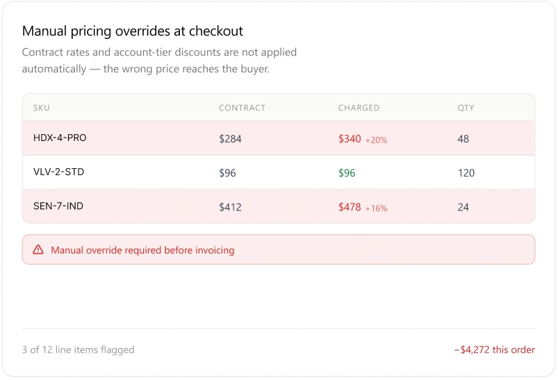Revenue leaks from manual pricing
