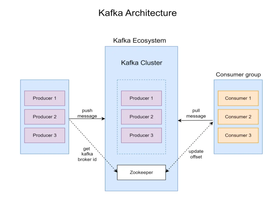 Apache Kafka workflow