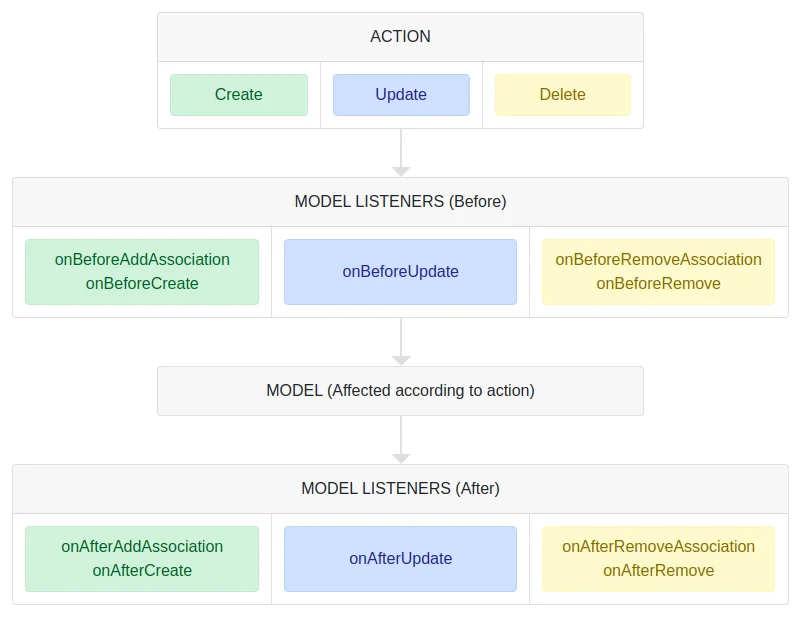 Custom model listener creation steps