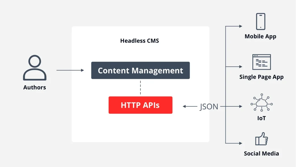 content management structure headless cms architecture | Liferay as a Headless CMS