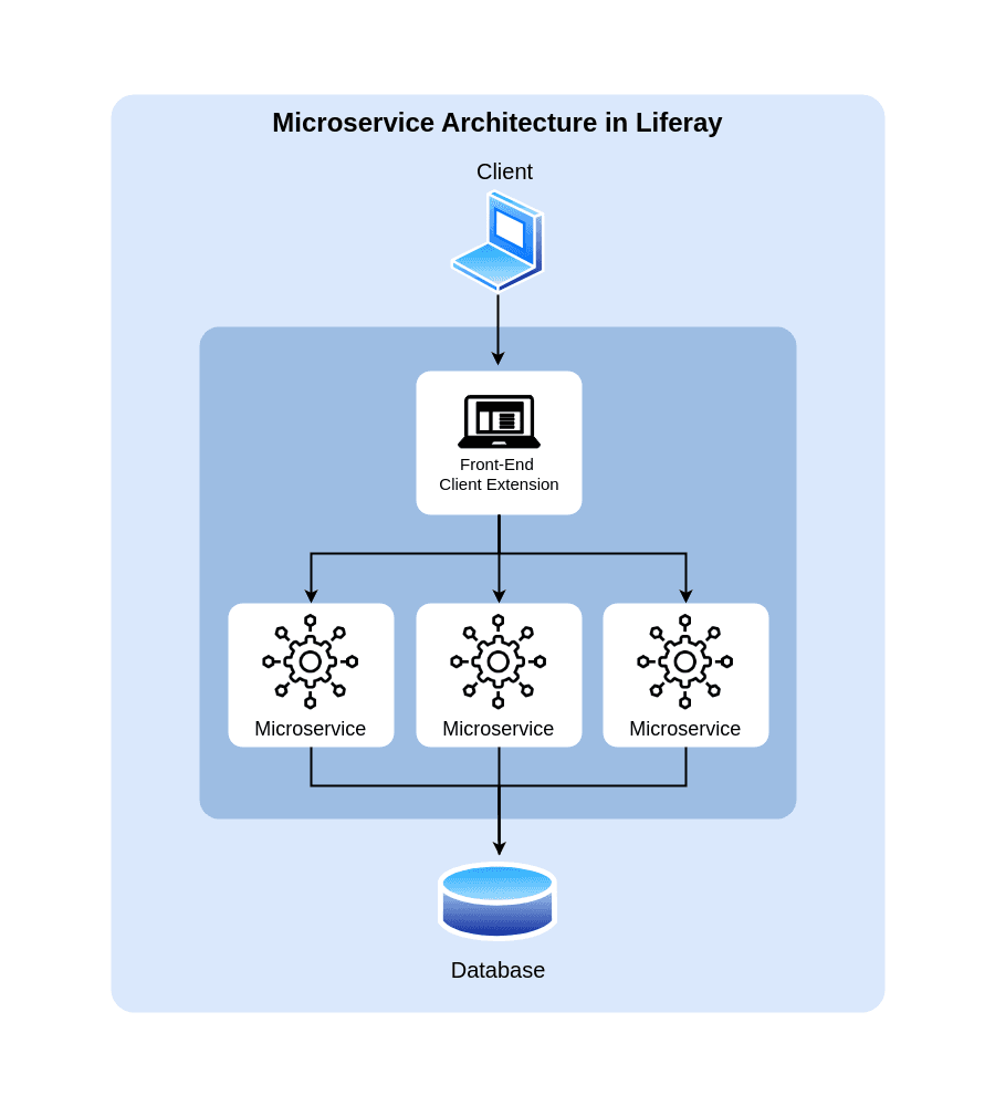 Architecture | Microservice Architecture In Liferay Architecture
