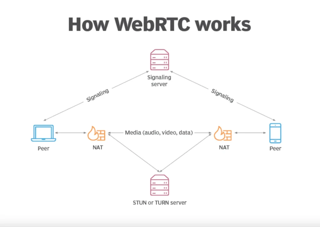 WebRTC